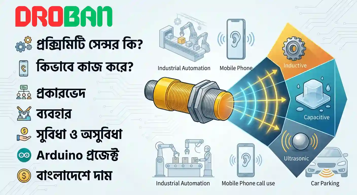 A comprehensive educational infographic in Bengali explaining Proximity Sensors. The center of the image features a high-quality 3D render of an industrial proximity sensor emitting electromagnetic waves toward three categorized sections: Inductive (yellow, detecting metal gears), Capacitive (blue, detecting liquids/non-metals), and Ultrasonic (purple, detecting distances like a car parking). On the left, a vertical menu with icons lists key topics: What is it, Working Principle, Types, Usage, Pros & Cons, Arduino Projects, and Price in Bangladesh. The background includes technical circuit patterns and real-life application icons such as a smartphone during a call and industrial robotic arms.